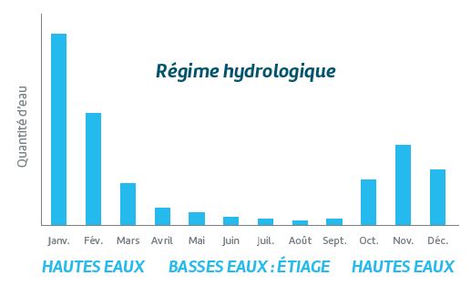 Régime hydraulogique